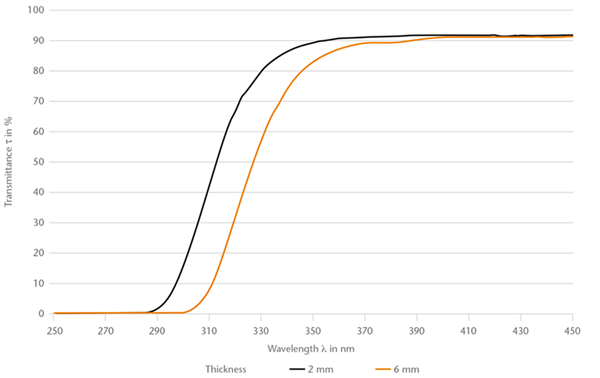Graph showing the spectral transmittance of SCHOTT B 270® (250 -450 nm)