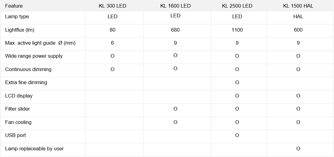 Guide to the features of SCHOTT KL Fiber Optic Light Sources