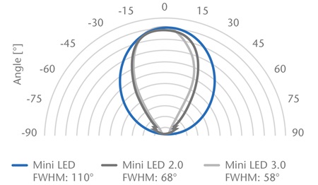 Viewing Angles