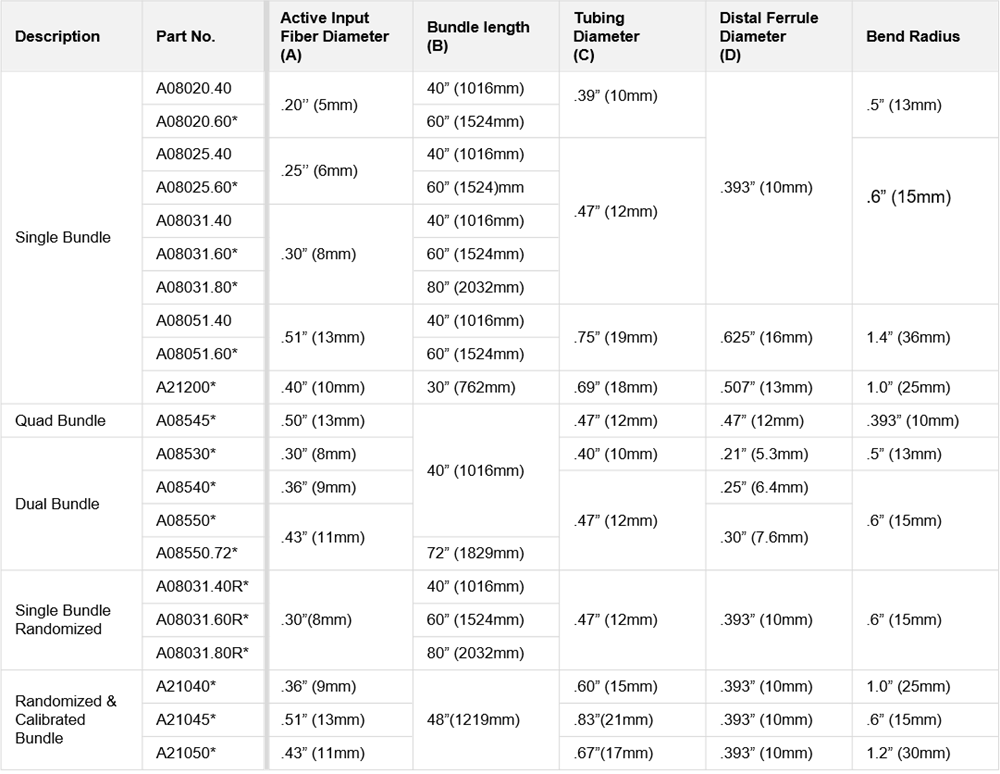 Table showing the the technical specifications of flexible bundles for ColdVision Fiber Optic Light Guides Table showing the the technical specifications of flexible bundles for ColdVision Fiber Optic Light Guides
