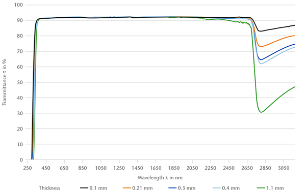 Chart showing the spectral transmittance (250 - 3150 nm) of D 263® bio