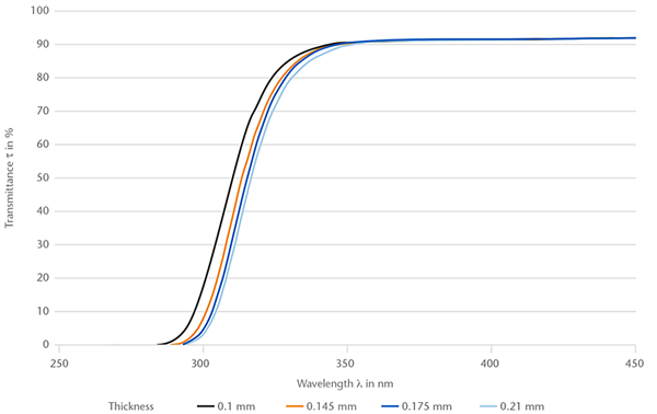 Chart showing the spectral transmittance (250 - 450 nm) of D 263® M
