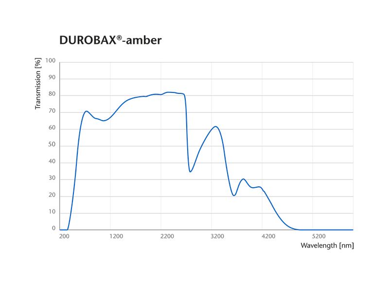 Graph showing the transmission curve of SCHOTT DUROBAX® amber technical glass tubing