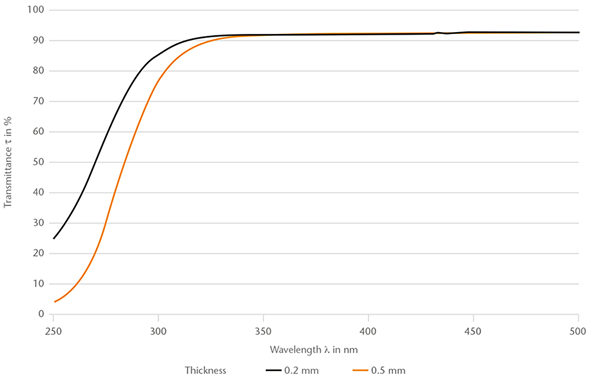 Chart showing the spectral transmittance of MEMPax® borosilicate glass (250-500 nm)
