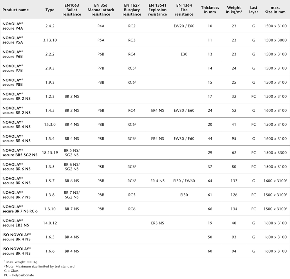 Chart showing the physical properties of NOVOLAY® secure and ISO NOVOLAY® secure glasses