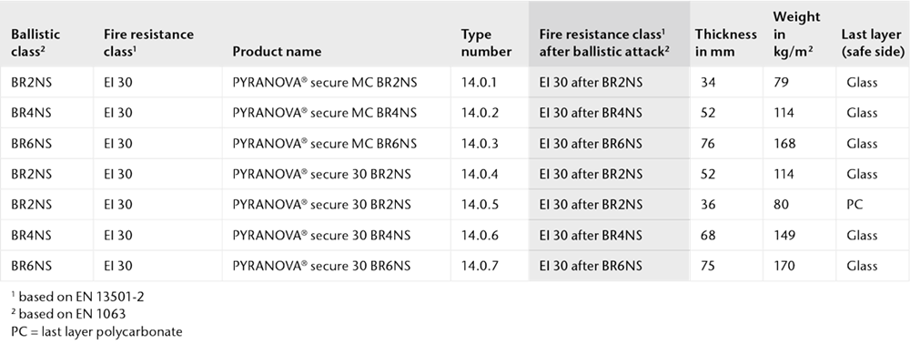 Chart showing the physical properties of PYRANOVA® secure for  consecutive multiple attacks