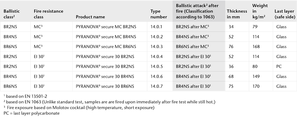 Chart showing the physical properties of PYRANOVA® secure for  consecutive multiple attacks