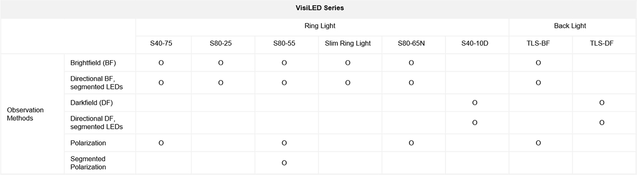 Table showing the observation methods of the SCHOTT VisiLED series